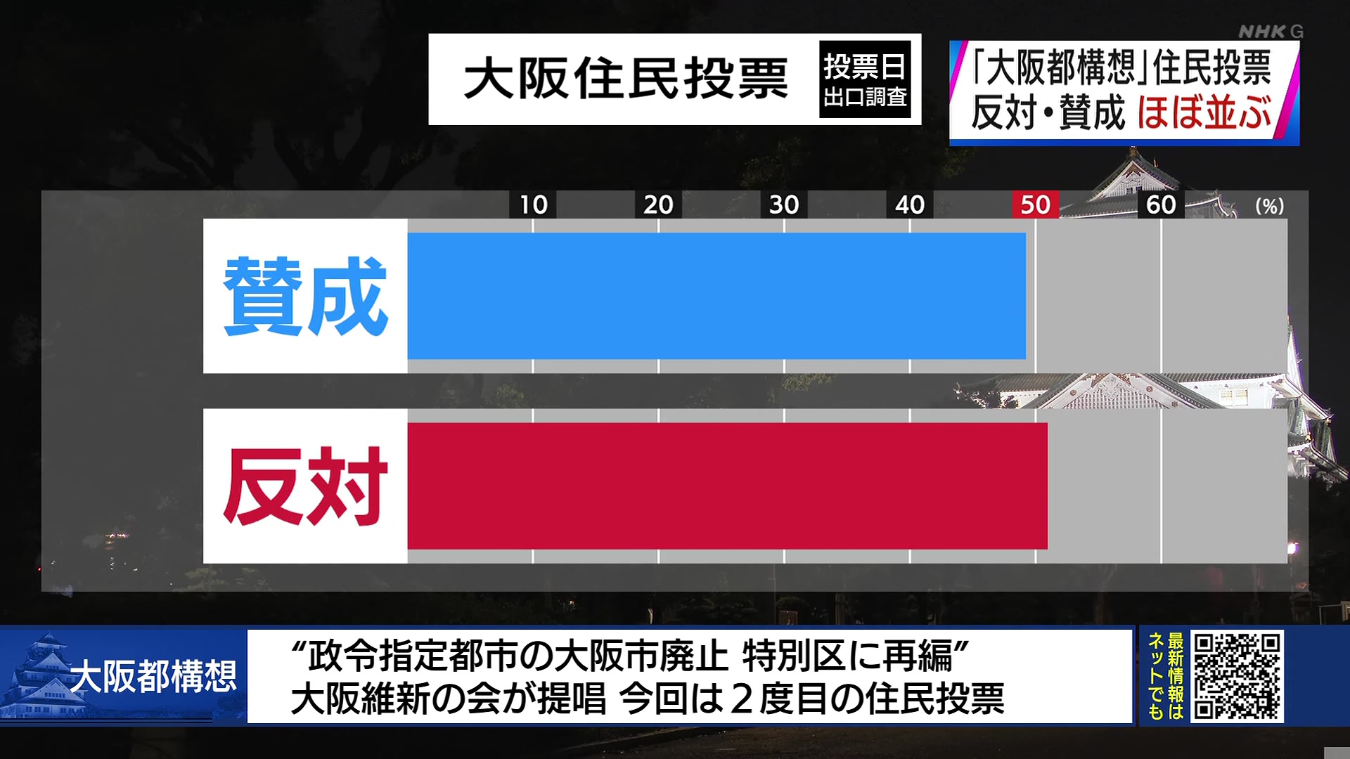 大阪都構想住民投票　NHK出口調査、賛否拮抗【LIVE 開票速報】